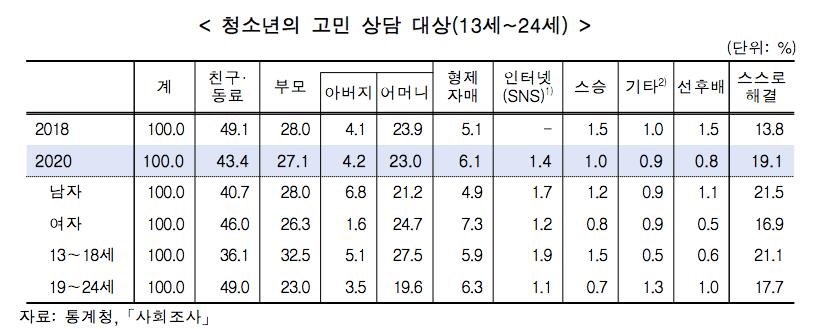 통계청에서 2020년에 청소년의 고민 상담 대상에 관하여 실시한 조사